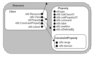 Figure 1: Classes and Resources as Sets and Elements