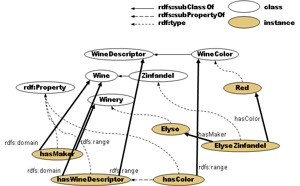 RDF Graph in Wine Ontology