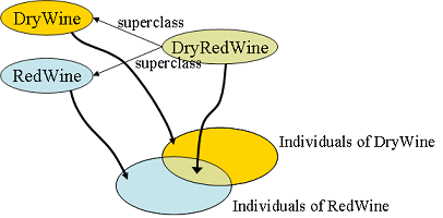 Intersection of DryWine and RedWine