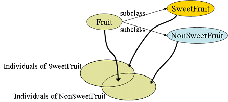 Union of SweetFruit and NonSweetFruit